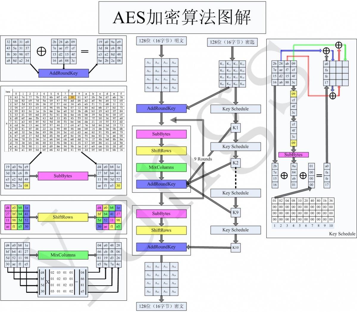 AES加密 AES加密